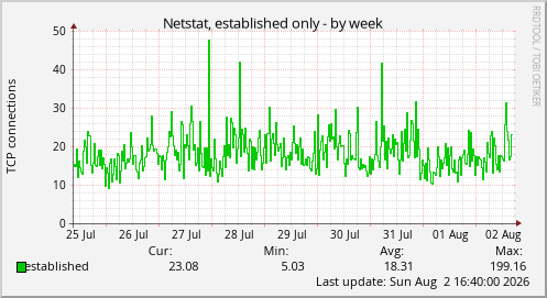 Netstat, established only