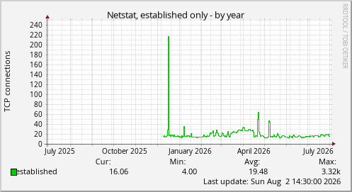 Netstat, established only