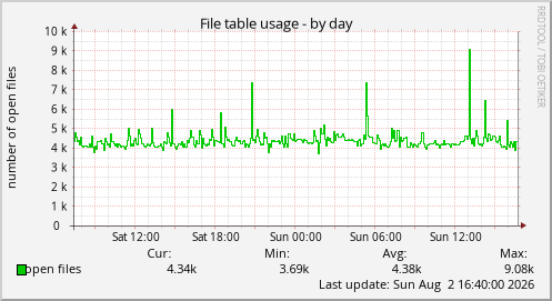 File table usage