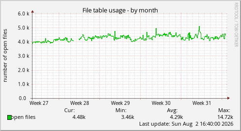 File table usage