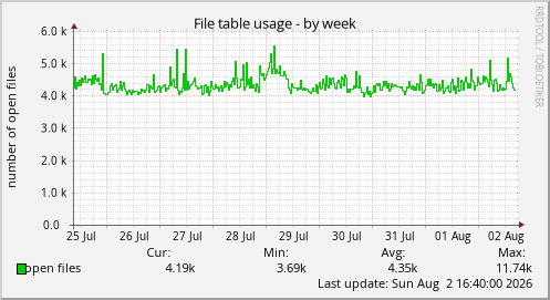 File table usage