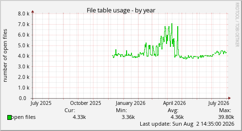 File table usage