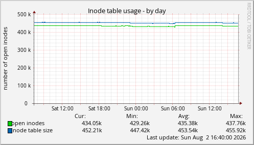 Inode table usage
