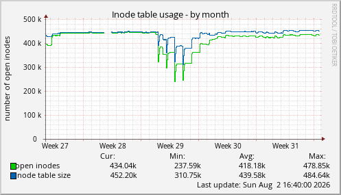 Inode table usage