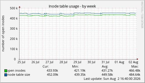 Inode table usage