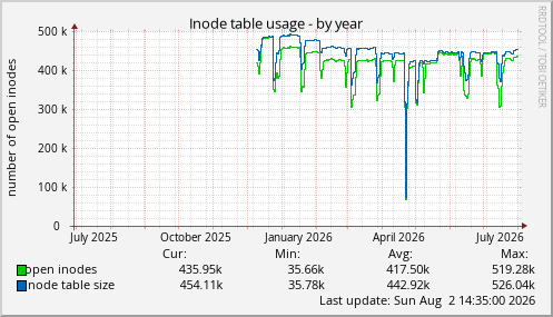 Inode table usage