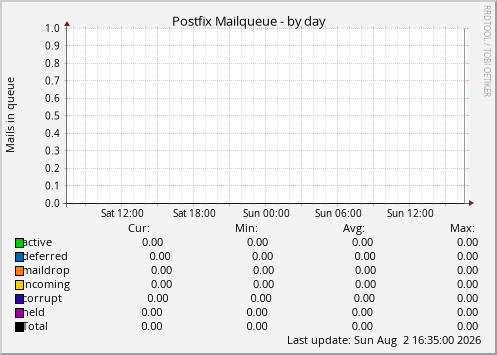 Postfix Mailqueue
