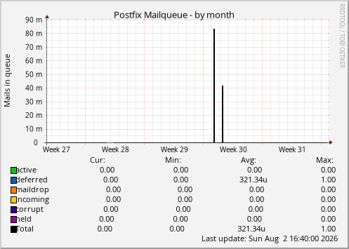 Postfix Mailqueue