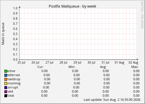 Postfix Mailqueue