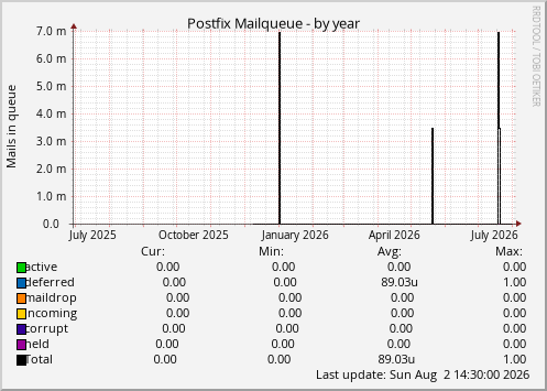 Postfix Mailqueue