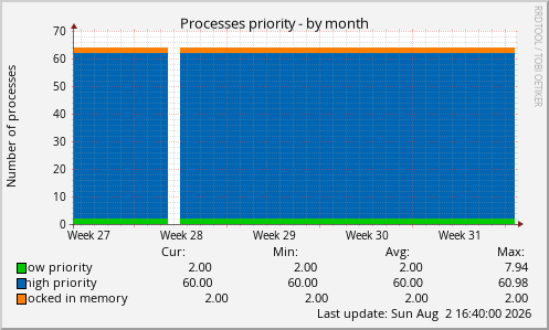 Processes priority