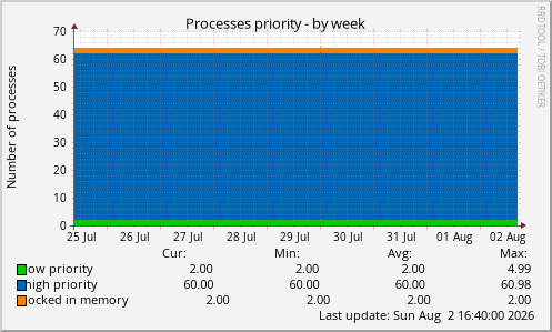 Processes priority