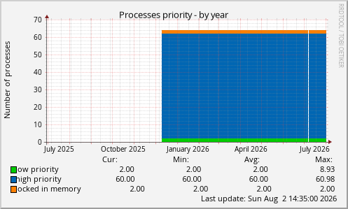 Processes priority
