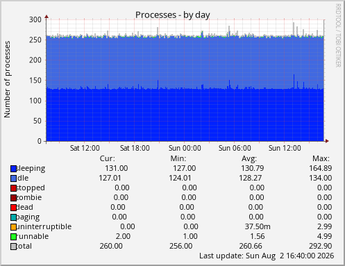 Processes