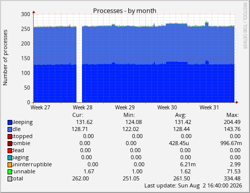Processes