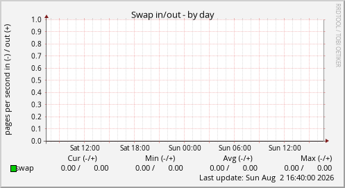 Swap in/out