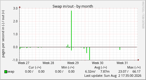 Swap in/out