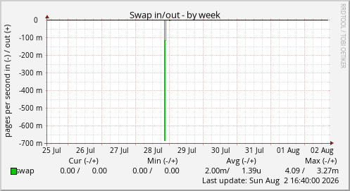 Swap in/out