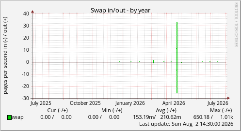 Swap in/out