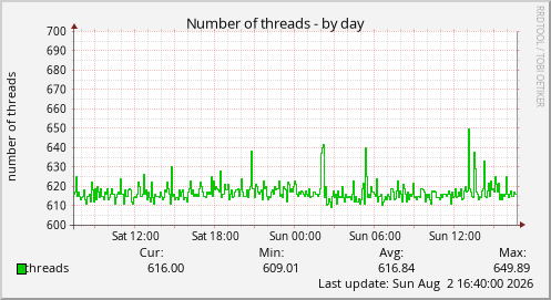 Number of threads