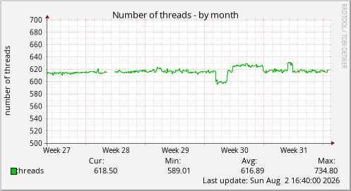 Number of threads