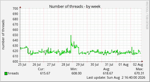 Number of threads