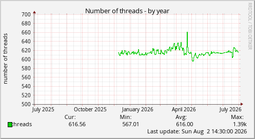 Number of threads