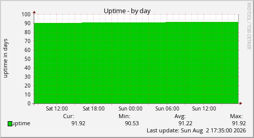 Uptime