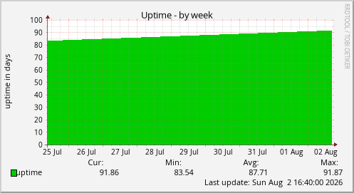 Uptime