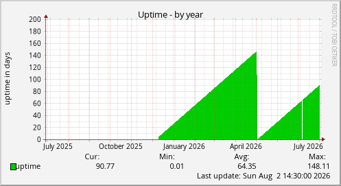 Uptime