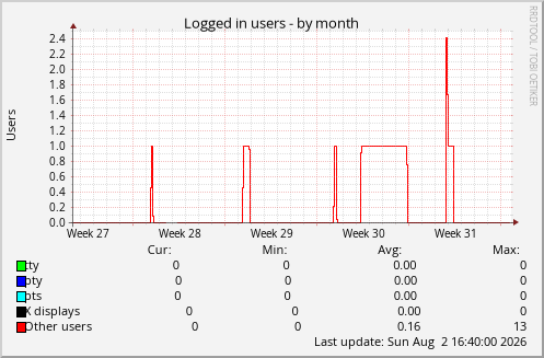 Logged in users