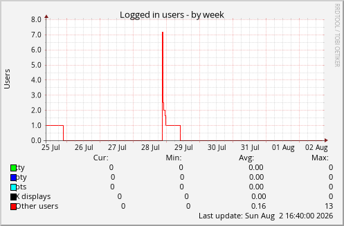 Logged in users