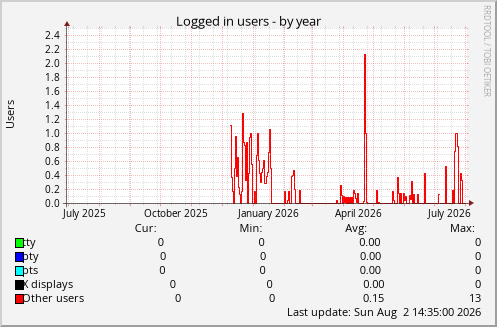 Logged in users