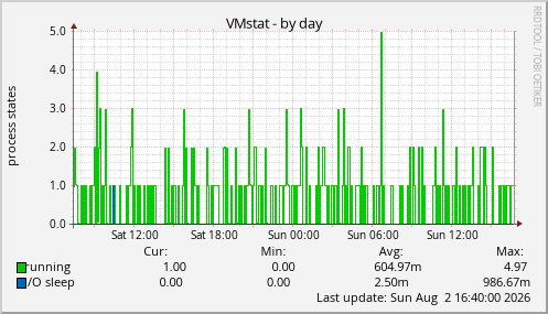 VMstat