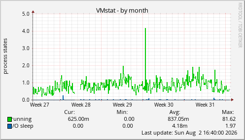 VMstat