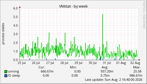VMstat