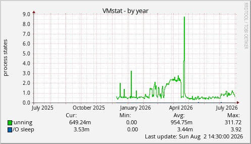 VMstat